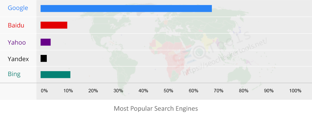 , Google is the most popular search engine, with more than 70% market share